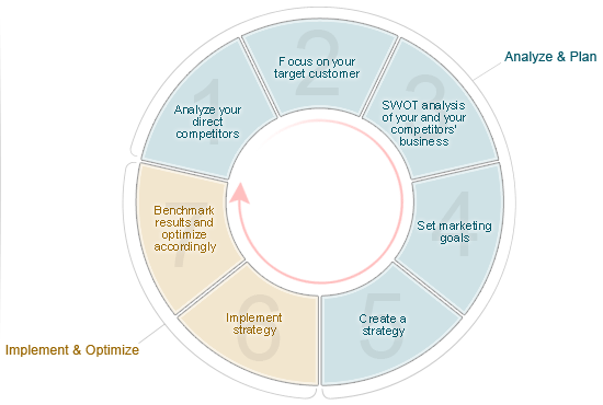 The Successful Website - Implementation Strategy